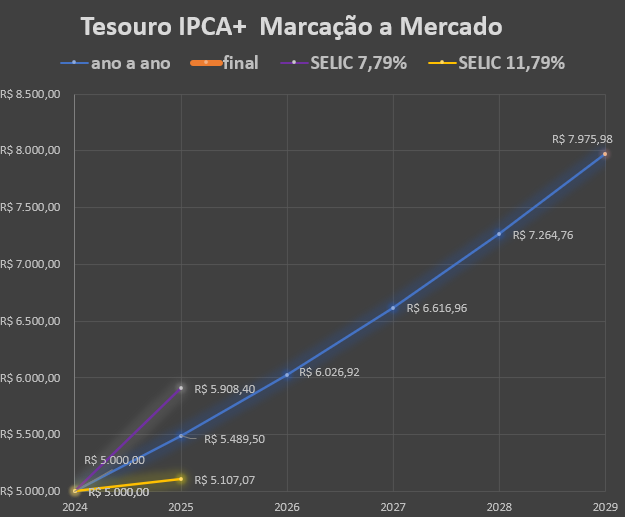 Curva Tesouro IPCA+ Marcação a Mercado sem alterar a inflação