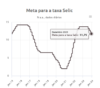 Histórico Taxa Selic