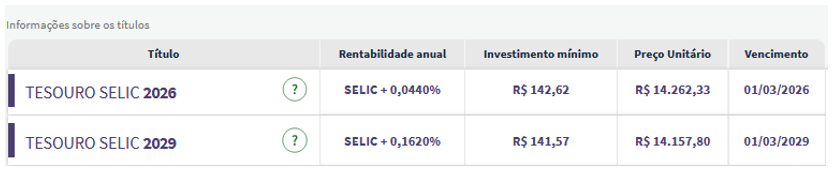 Tesouro Selic Títulos