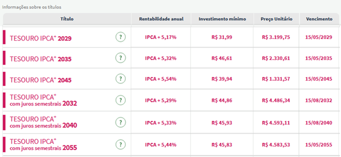 IPCA+ Lista de títulos - exemplo