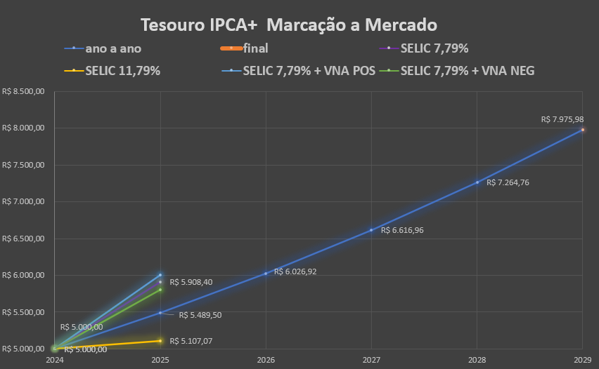 IPCA+ efeito do IPCA x efeito SELIC